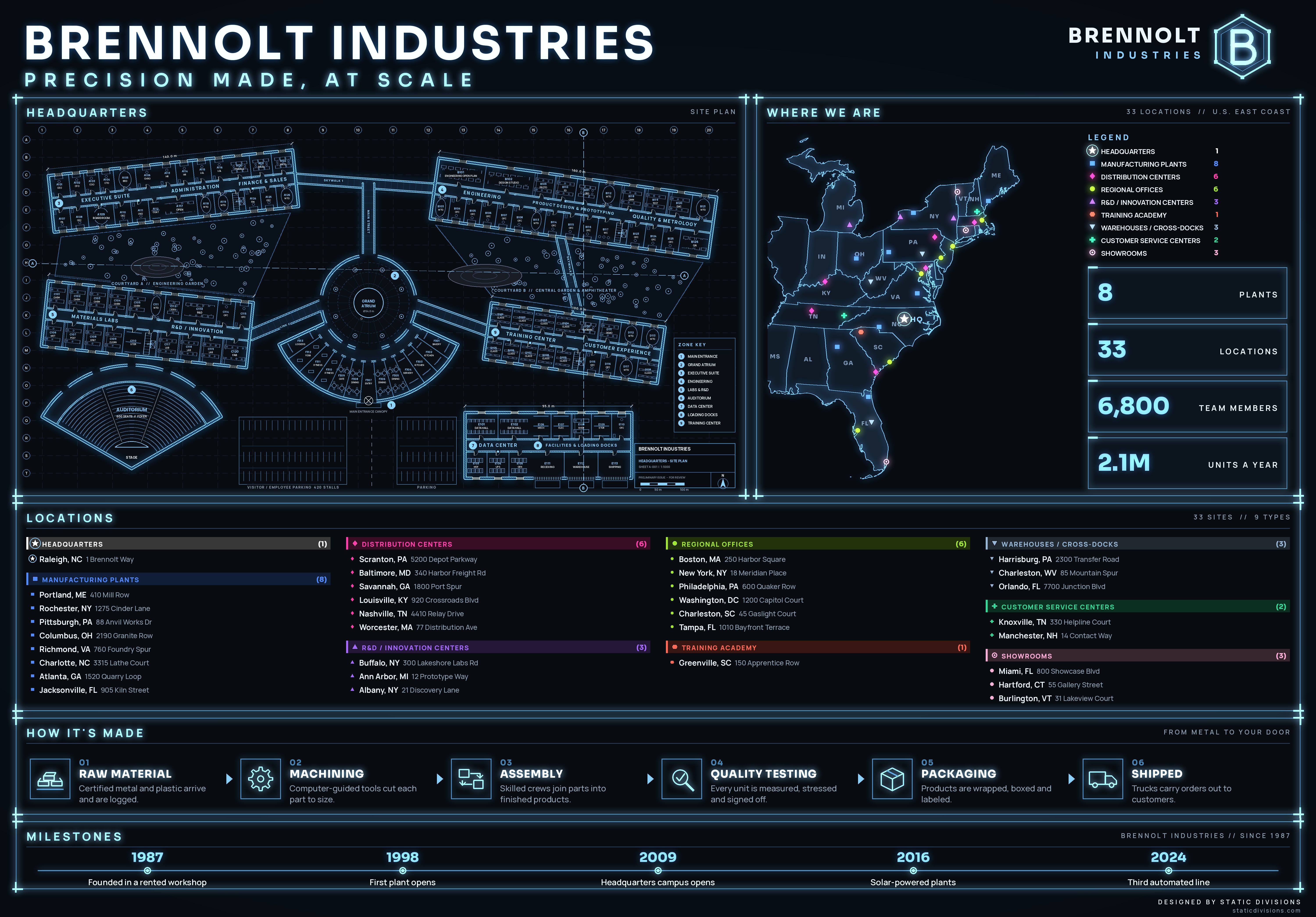 Brennolt Industries infographic concept poster